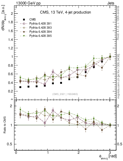 Plot of jj.dphi in 13000 GeV pp collisions