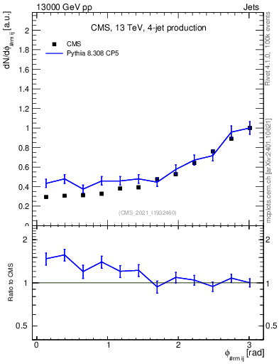 Plot of jj.dphi in 13000 GeV pp collisions
