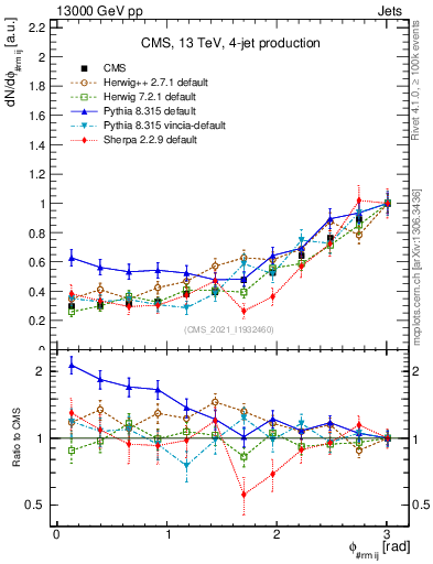 Plot of jj.dphi in 13000 GeV pp collisions