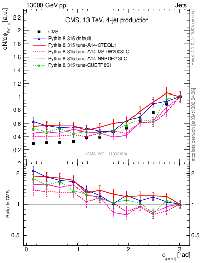 Plot of jj.dphi in 13000 GeV pp collisions