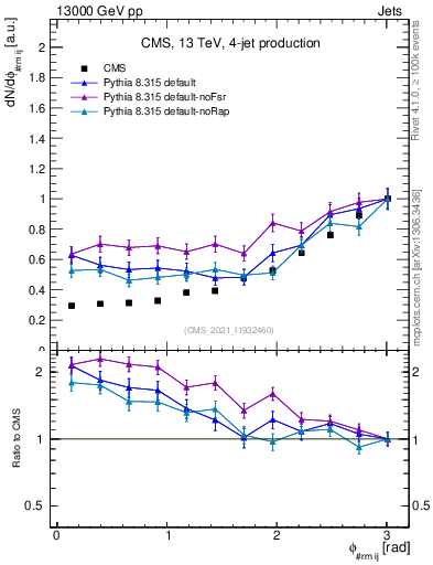 Plot of jj.dphi in 13000 GeV pp collisions