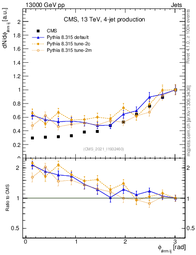 Plot of jj.dphi in 13000 GeV pp collisions