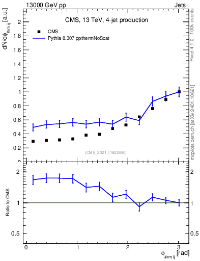 Plot of jj.dphi in 13000 GeV pp collisions
