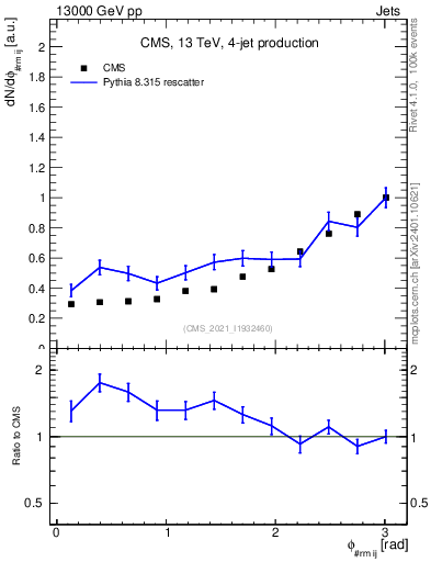 Plot of jj.dphi in 13000 GeV pp collisions