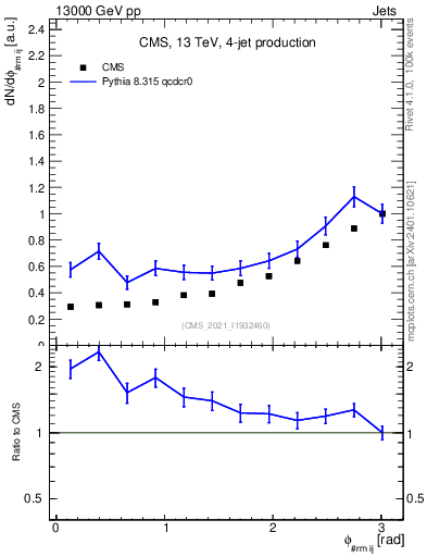 Plot of jj.dphi in 13000 GeV pp collisions