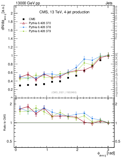 Plot of jj.dphi in 13000 GeV pp collisions