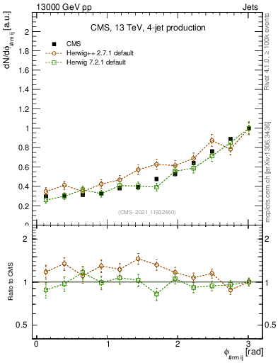 Plot of jj.dphi in 13000 GeV pp collisions