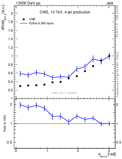 Plot of jj.dphi in 13000 GeV pp collisions