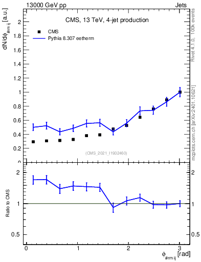 Plot of jj.dphi in 13000 GeV pp collisions