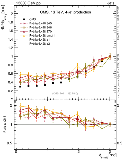 Plot of jj.dphi in 13000 GeV pp collisions