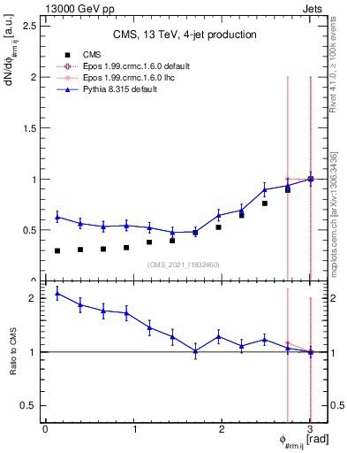 Plot of jj.dphi in 13000 GeV pp collisions