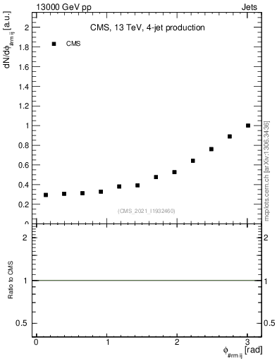 Plot of jj.dphi in 13000 GeV pp collisions
