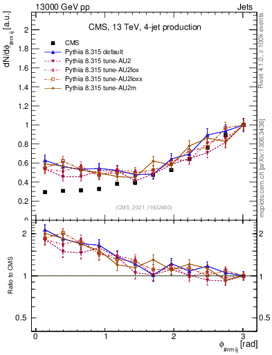 Plot of jj.dphi in 13000 GeV pp collisions