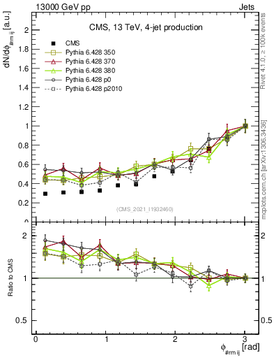 Plot of jj.dphi in 13000 GeV pp collisions