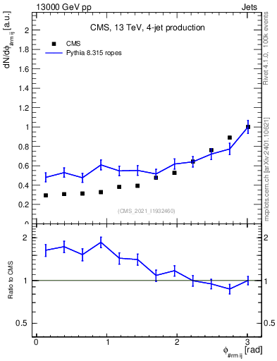 Plot of jj.dphi in 13000 GeV pp collisions
