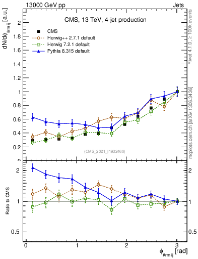 Plot of jj.dphi in 13000 GeV pp collisions