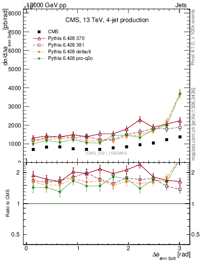 Plot of jj.dphi in 13000 GeV pp collisions
