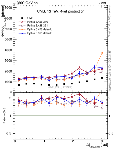 Plot of jj.dphi in 13000 GeV pp collisions