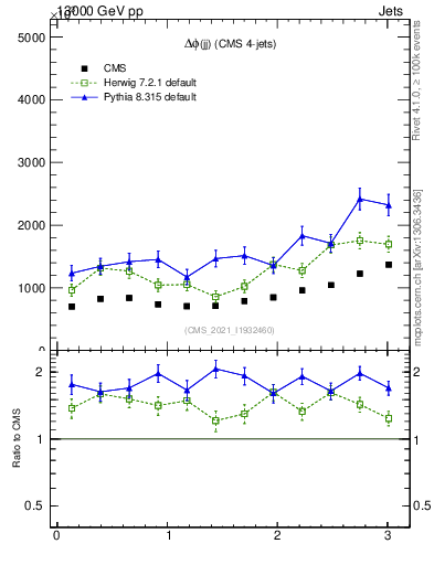 Plot of jj.dphi in 13000 GeV pp collisions