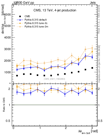 Plot of jj.dphi in 13000 GeV pp collisions