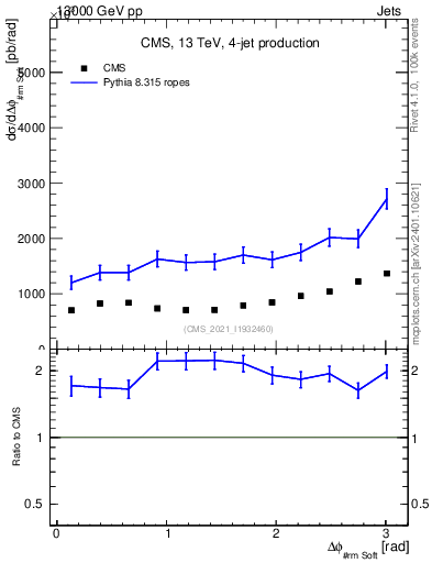 Plot of jj.dphi in 13000 GeV pp collisions