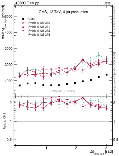 Plot of jj.dphi in 13000 GeV pp collisions