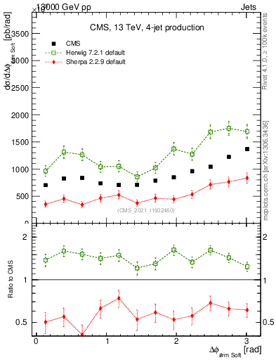 Plot of jj.dphi in 13000 GeV pp collisions