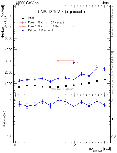Plot of jj.dphi in 13000 GeV pp collisions