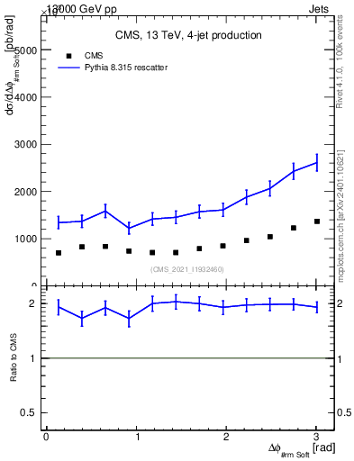 Plot of jj.dphi in 13000 GeV pp collisions
