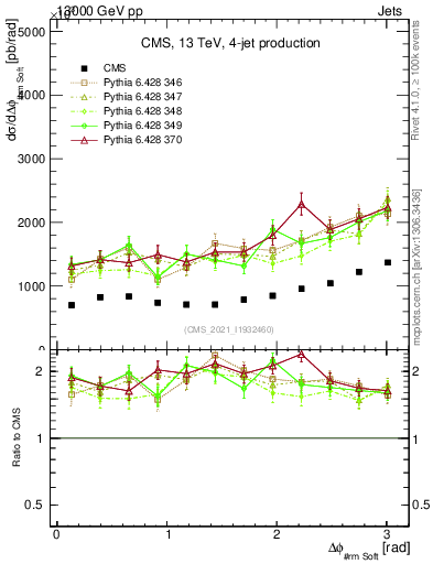 Plot of jj.dphi in 13000 GeV pp collisions