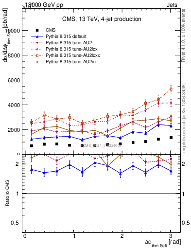 Plot of jj.dphi in 13000 GeV pp collisions