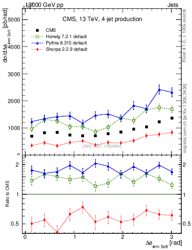Plot of jj.dphi in 13000 GeV pp collisions