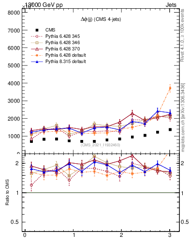 Plot of jj.dphi in 13000 GeV pp collisions