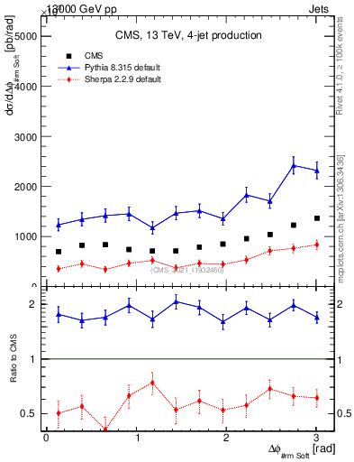 Plot of jj.dphi in 13000 GeV pp collisions