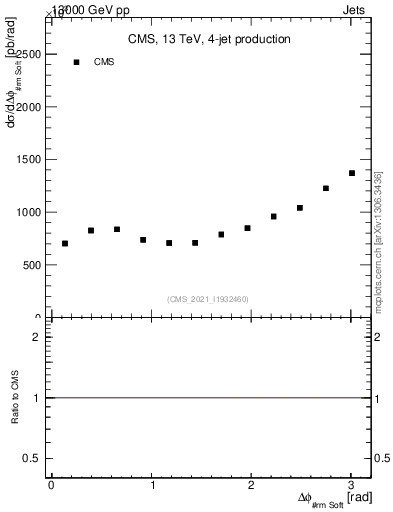 Plot of jj.dphi in 13000 GeV pp collisions