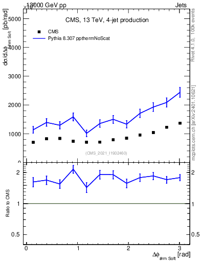 Plot of jj.dphi in 13000 GeV pp collisions