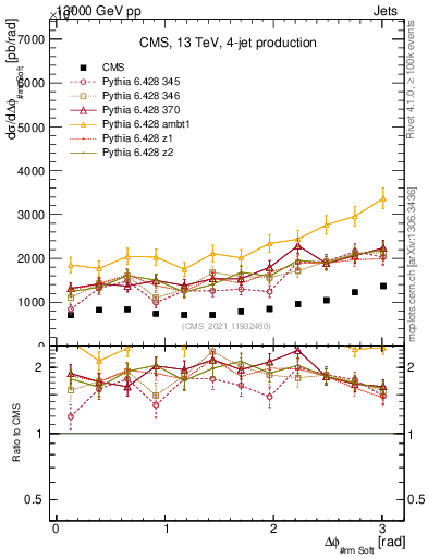 Plot of jj.dphi in 13000 GeV pp collisions