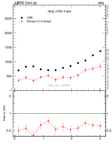 Plot of jj.dphi in 13000 GeV pp collisions