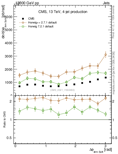 Plot of jj.dphi in 13000 GeV pp collisions
