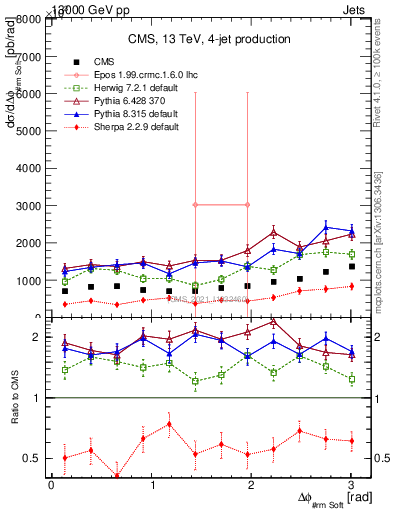 Plot of jj.dphi in 13000 GeV pp collisions