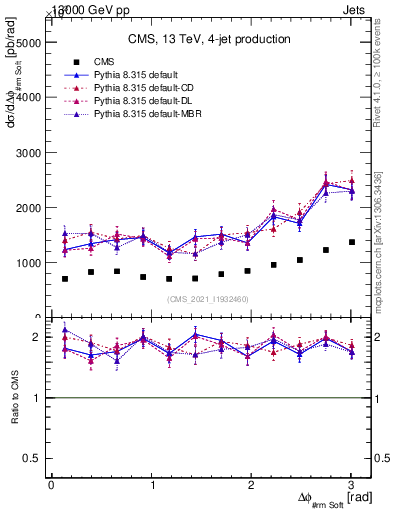 Plot of jj.dphi in 13000 GeV pp collisions