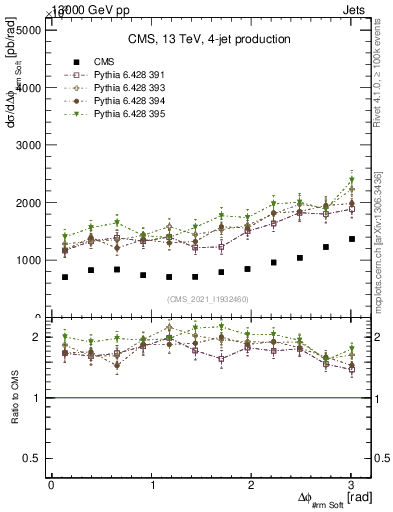 Plot of jj.dphi in 13000 GeV pp collisions