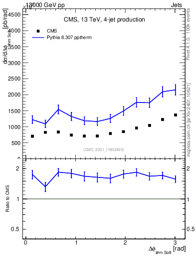 Plot of jj.dphi in 13000 GeV pp collisions