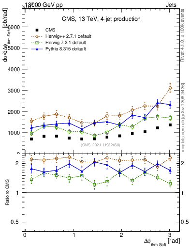 Plot of jj.dphi in 13000 GeV pp collisions