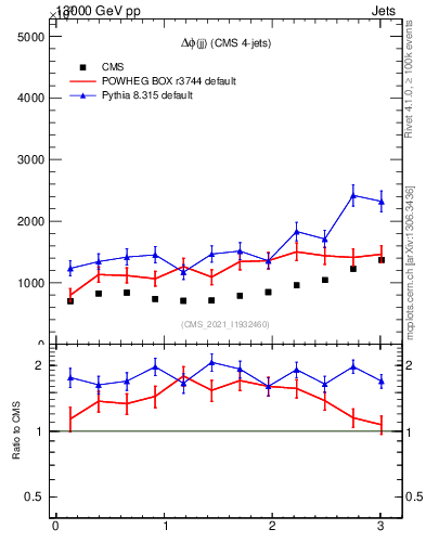 Plot of jj.dphi in 13000 GeV pp collisions