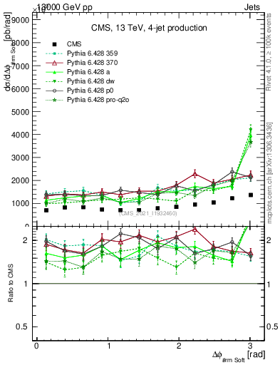 Plot of jj.dphi in 13000 GeV pp collisions