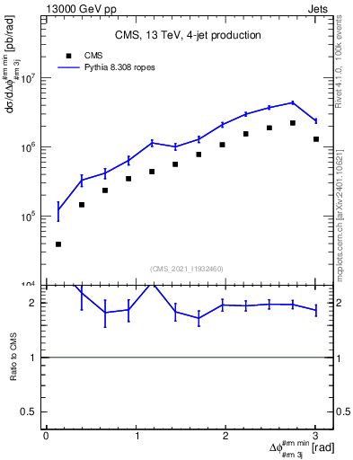 Plot of jj.dphi in 13000 GeV pp collisions