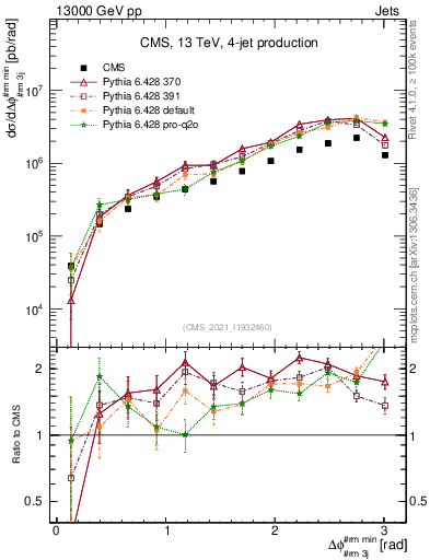 Plot of jj.dphi in 13000 GeV pp collisions