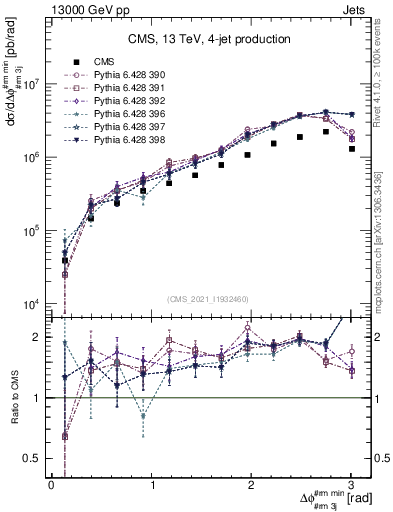 Plot of jj.dphi in 13000 GeV pp collisions