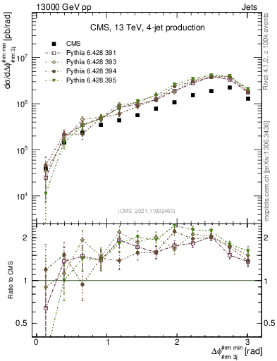Plot of jj.dphi in 13000 GeV pp collisions